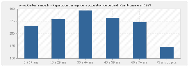Répartition par âge de la population de Le Lardin-Saint-Lazare en 1999
